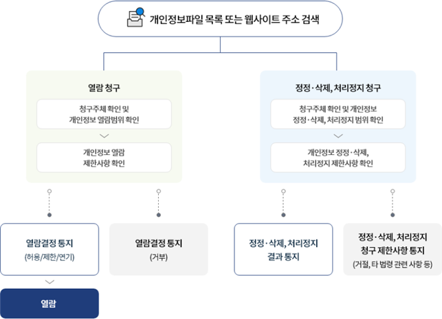 개인정보 열람 이미지. 자세한 내용은 다음 텍스트 참고